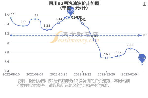 四川油价调整最新动态,四川油价调整最新动态