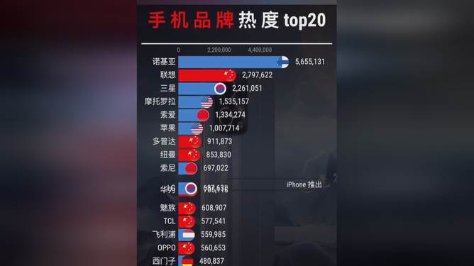 最新手机品牌TOP10排行榜，时代印记与影响力