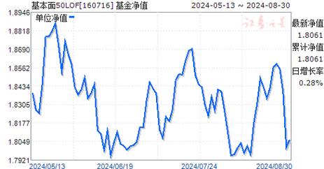 📈✨揭秘今日最新净值，重磅更新关于基金代码160716的净值查询！